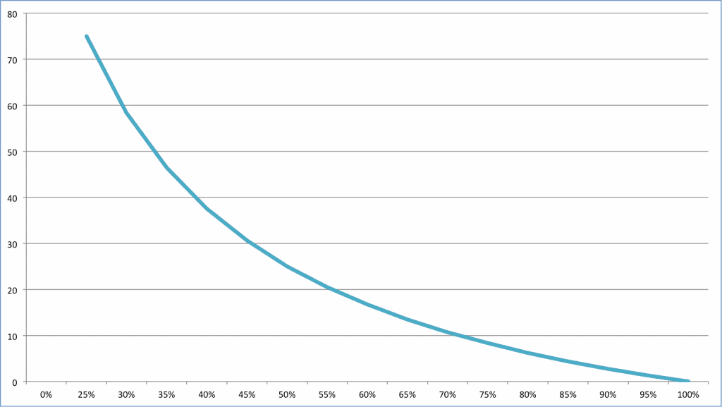 Years Worked vs. % Saved