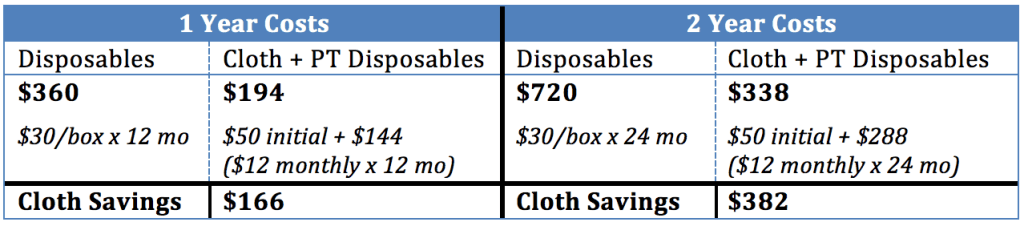 Cloth vs Disposable Diapers Comparison 1