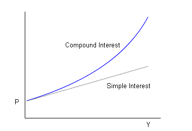 Compound vs. Simple Interest